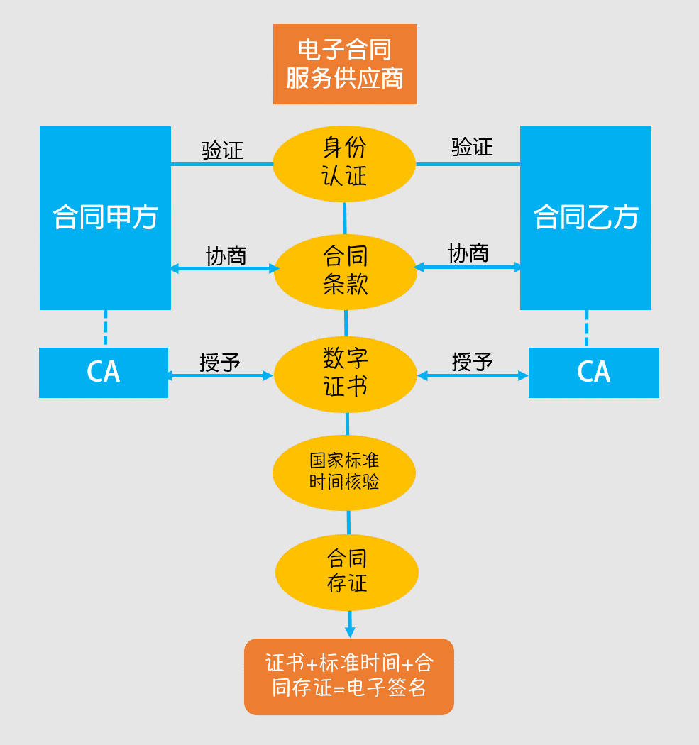 (以存证云电子合同为例的签约 存证过程)